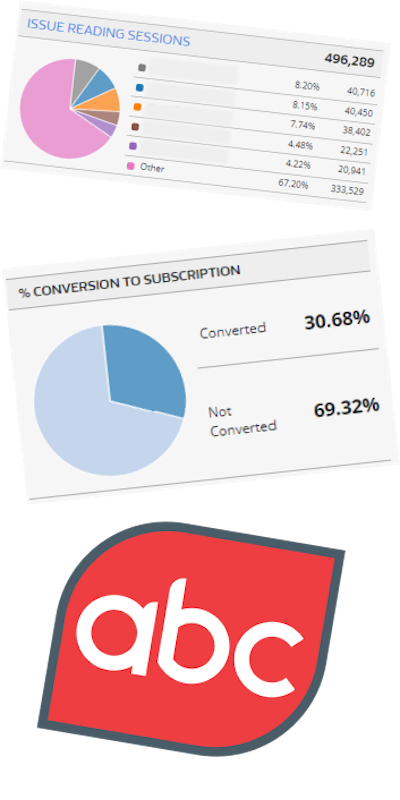 Digital edition reporting & analytics